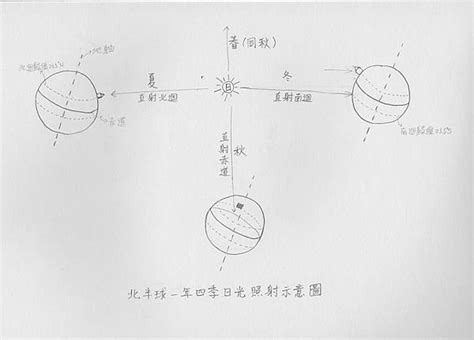 為什麼要坐北朝南|詳述坐北朝南（一）：房屋坐向圖解